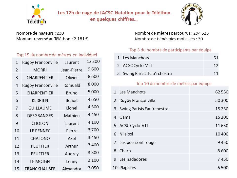 participation relais natation téléthon 2018